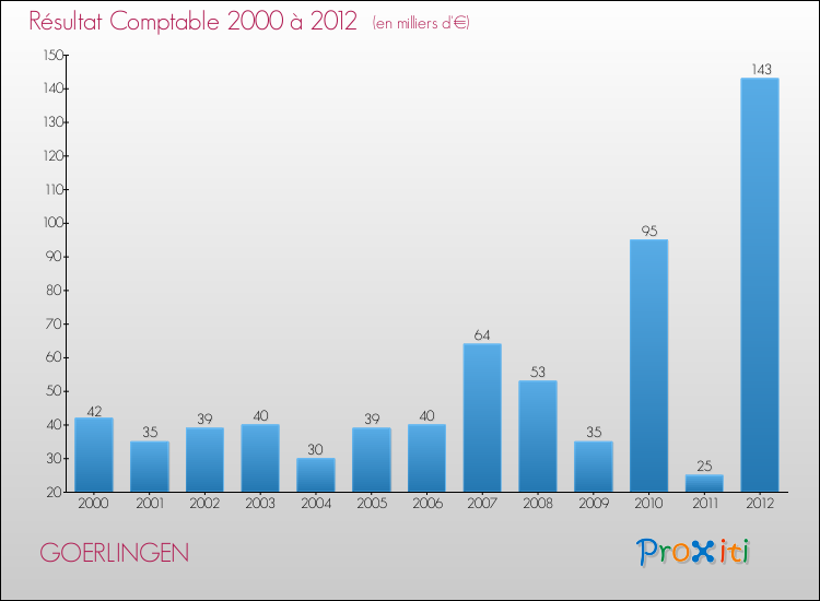 Evolution du résultat comptable pour la commune de GOERLINGEN de 2000 à 2012 Evolution du résultat comptable pour GOERLINGEN de 2000 à 2012