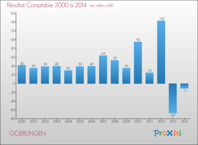 Evolution du résultat comptable pour la commune de GOERLINGEN de 2000 à 2014 Evolution du résultat comptable pour GOERLINGEN de 2000 à 2014