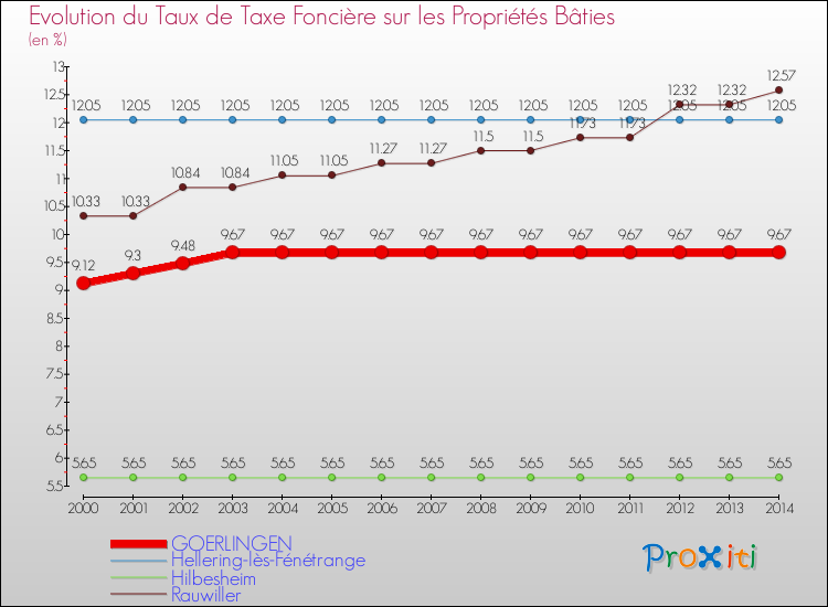 Evolution du taux de la taxe foncière sur le bati pour GOERLINGEN et les communes proches de 2000 à 2014 Comparaison des taux de taxe foncière sur le bati pour GOERLINGEN et les communes voisines de 2000 à 2014