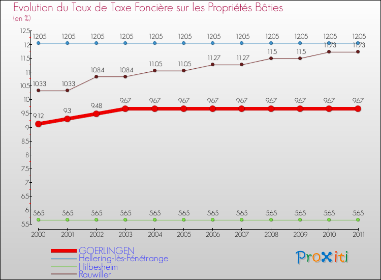 Evolution du taux de la taxe foncière sur le bati pour GOERLINGEN et les communes proches Comparaison des taux de taxe foncière sur le bati pour GOERLINGEN et les communes voisines