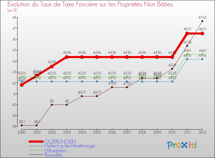 Evolution du taux de la taxe foncière sur les immeubles et terrains non batis pour GOERLINGEN et les communes proches de 2000 à 2012 Comparaison des taux de la taxe foncière sur les immeubles et terrains non batis pour GOERLINGEN et les communes voisines de 2000 à 2012