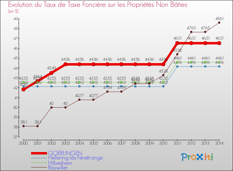 Evolution du taux de la taxe foncière sur les immeubles et terrains non batis pour GOERLINGEN et les communes proches de 2000 à 2014 Comparaison des taux de la taxe foncière sur les immeubles et terrains non batis pour GOERLINGEN et les communes voisines de 2000 à 2014