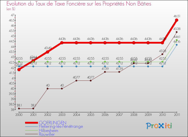 Evolution du taux de la taxe foncière sur les immeubles et terrains non batis pour GOERLINGEN et les communes proches Comparaison des taux de la taxe foncière sur les immeubles et terrains non batis pour GOERLINGEN et les communes voisines