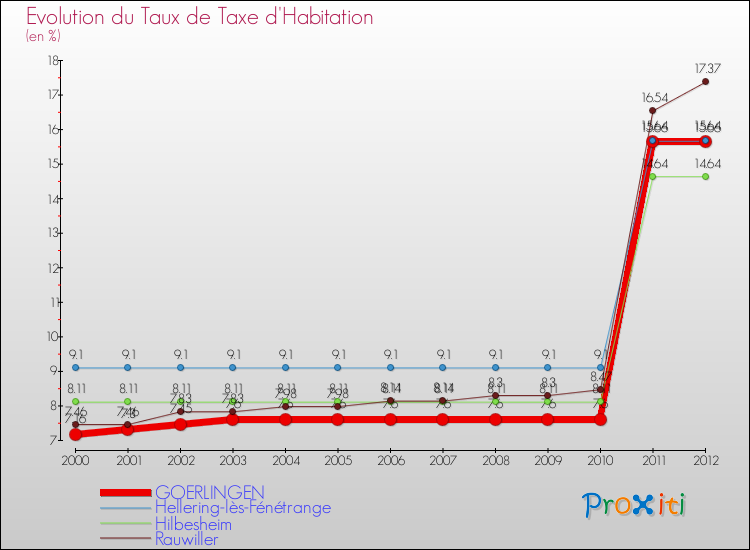 Evolution du taux de la taxe d'habitation pour GOERLINGEN et les communes proches Comparaison des taux de la taxe d'habitation pour GOERLINGEN et les communes voisines