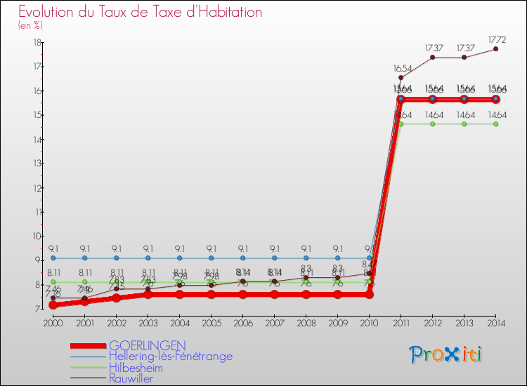 Evolution du taux de la taxe d'habitation pour GOERLINGEN et les communes proches de 2000 à 2014 Comparaison des taux de la taxe d'habitation pour GOERLINGEN et les communes voisines de 2000 à 2014