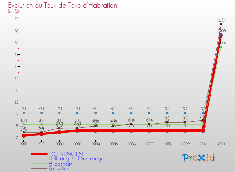 Evolution du taux de la taxe d'habitation pour GOERLINGEN et les communes proches Comparaison des taux de la taxe d'habitation pour GOERLINGEN et les communes voisines