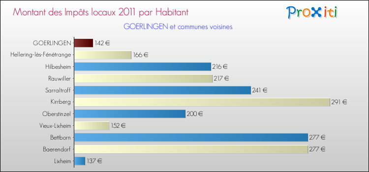 Montant des impôts locaux par Habitant pour GOERLINGEN et les communes proches Comparaison des impôts locaux par habitant pour GOERLINGEN et les communes voisines