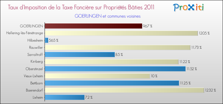 Taux d'imposition de la taxe foncière sur le bati 2011 pour GOERLINGEN et les communes proches Comparaison des taux d'imposition de la taxe foncière sur le bati 2011 pour GOERLINGEN et les communes voisines