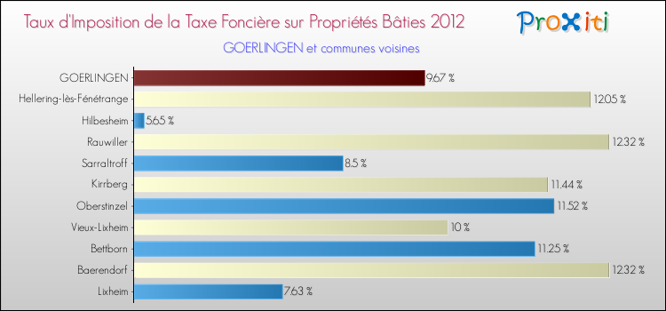 Taux d'imposition de la taxe foncière sur le bati 2012 pour GOERLINGEN et les communes proches Comparaison des taux d'imposition de la taxe foncière sur le bati 2012 pour GOERLINGEN et les communes voisines