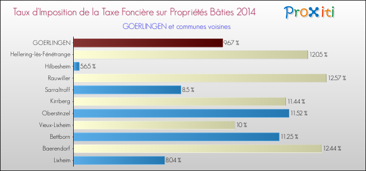 Taux d'imposition de la taxe foncière sur le bati 2014 pour GOERLINGEN et les communes proches Comparaison des taux d'imposition de la taxe foncière sur le bati 2014 pour GOERLINGEN et les communes voisines