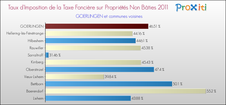 Taux d'imposition de la taxe foncière sur les immeubles et terrains non batis 2011 pour GOERLINGEN et les communes proches Comparaison des taux d'imposition de la taxe foncière sur les immeubles et terrains non batis 2011 pour GOERLINGEN et les communes voisines