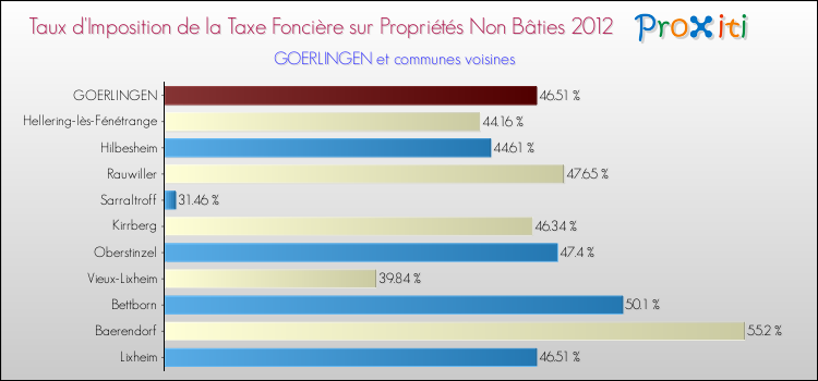 Taux d'imposition de la taxe foncière sur les immeubles et terrains non batis 2012 pour GOERLINGEN et les communes proches Comparaison des taux d'imposition de la taxe foncière sur les immeubles et terrains non batis 2012 pour GOERLINGEN et les communes voisines