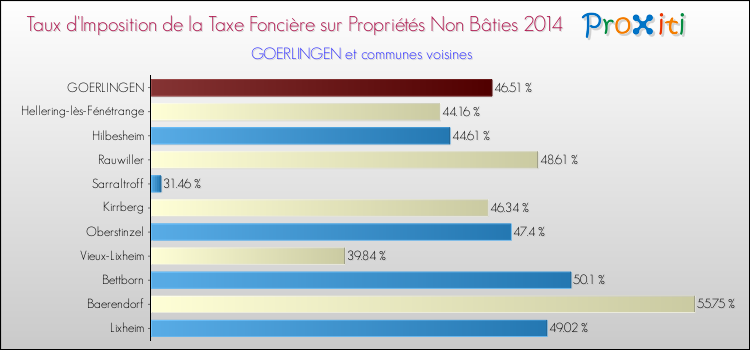 Taux d'imposition de la taxe foncière sur les immeubles et terrains non batis 2014 pour GOERLINGEN et les communes proches Comparaison des taux d'imposition de la taxe foncière sur les immeubles et terrains non batis 2014 pour GOERLINGEN et les communes voisines