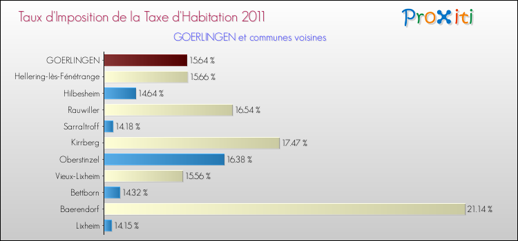 Taux d'imposition de la taxe d'habitation 2011 pour GOERLINGEN et les communes proches Comparaison des taux d'imposition de la taxe d'habitation 2011 pour GOERLINGEN et les communes voisines
