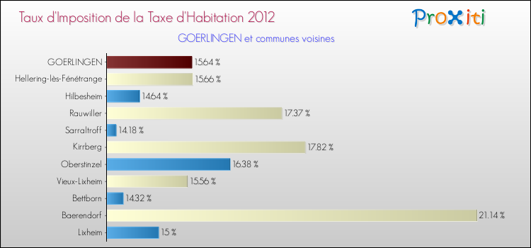 Taux d'imposition de la taxe d'habitation 2012 pour GOERLINGEN et les communes proches Comparaison des taux d'imposition de la taxe d'habitation 2012 pour GOERLINGEN et les communes voisines