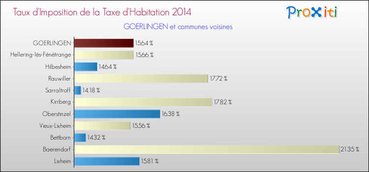 Taux d'imposition de la taxe d'habitation 2014 pour GOERLINGEN et les communes proches Comparaison des taux d'imposition de la taxe d'habitation 2014 pour GOERLINGEN et les communes voisines