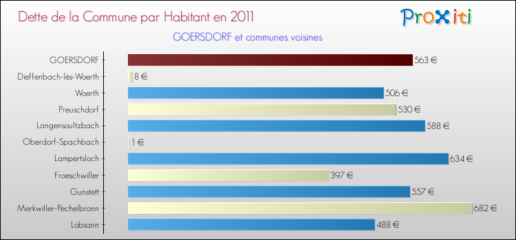 Dette par habitant de la commune en 2011 pour GOERSDORF et les communes proches Comparaison de la dette par habitant de la commune en 2011 pour GOERSDORF et les communes voisines