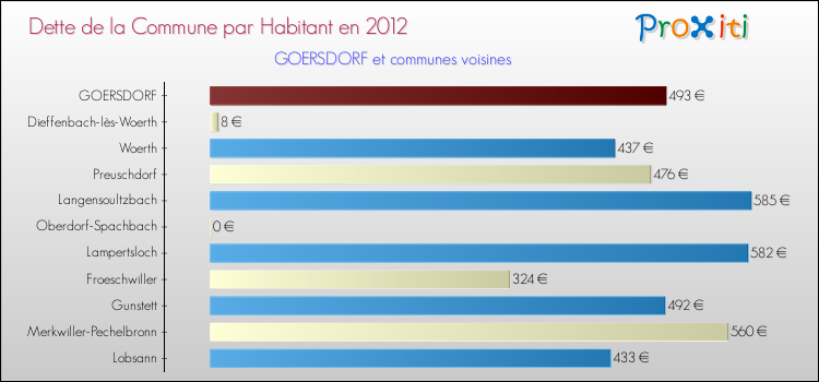 Dette par habitant de la commune en 2012 pour GOERSDORF et les communes proches Comparaison de la dette par habitant de la commune en 2012 pour GOERSDORF et les communes voisines