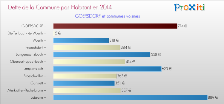 Dette par habitant de la commune en 2014 pour GOERSDORF et les communes proches Comparaison de la dette par habitant de la commune en 2014 pour GOERSDORF et les communes voisines