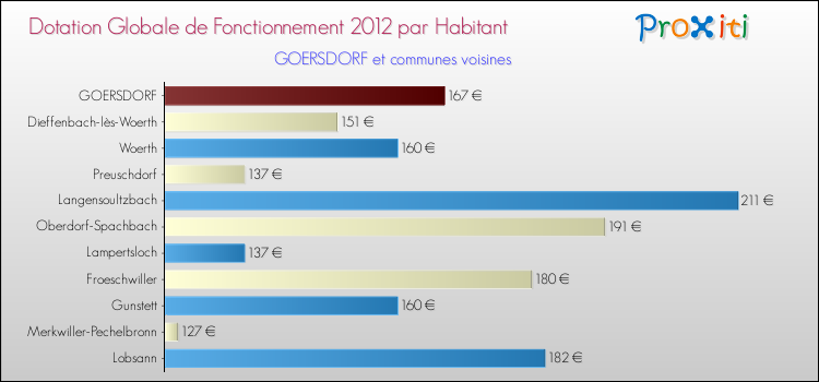 Montant des dotations globales de fonctionnement DGF par Habitant pour GOERSDORF et les communes proches Comparaison des des dotations globales de fonctionnement DGF par habitant pour GOERSDORF et les communes voisines