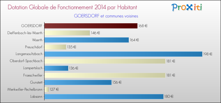 Montant des dotations globales de fonctionnement DGF par Habitant pour GOERSDORF et les communes proches en 2014. Comparaison des des dotations globales de fonctionnement DGF par habitant pour GOERSDORF et les communes voisines en 2014.