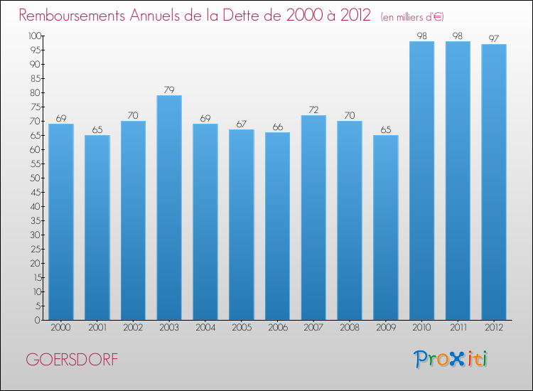 Evolution de l'annuité de la dette pour la commune de GOERSDORF de 2000 à 2012 Annuités de la dette pour GOERSDORF de 2000 à 2012