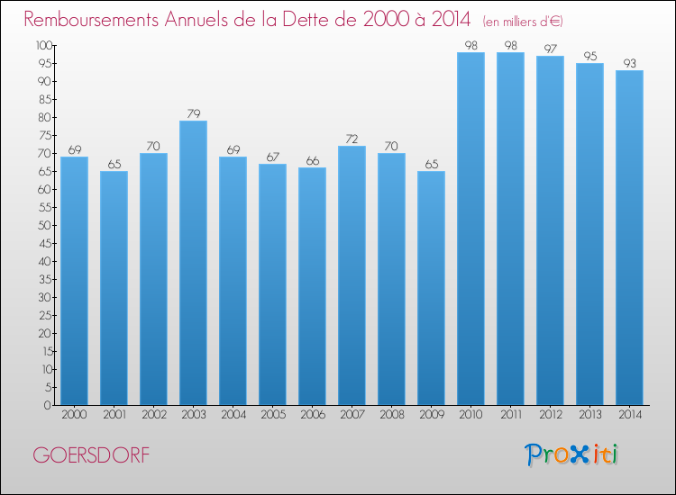 Evolution de l'annuité de la dette pour la commune de GOERSDORF de 2000 à 2014 Annuités de la dette pour GOERSDORF de 2000 à 2014