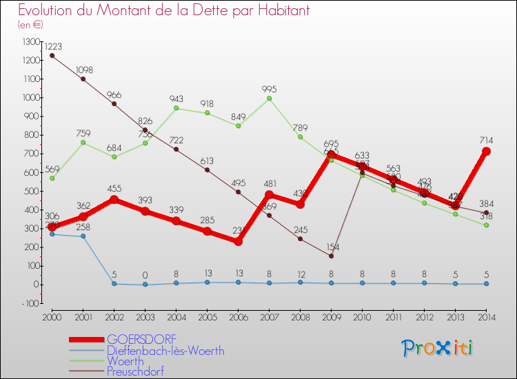 Evolution de la dette par habitant pour la commune de GOERSDORF et les communes proches de 2000 à 2014 Comparaison de la dette par habitant pour GOERSDORF et les communes voisines de 2000 à 2014