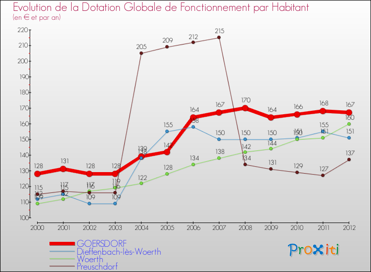 Evolution et montant de la dotation globale de fonctionnement par Habitant pour GOERSDORF et les communes proches Comparaison des dotations globales de fonctionnement par habitant pour GOERSDORF et les communes voisines
