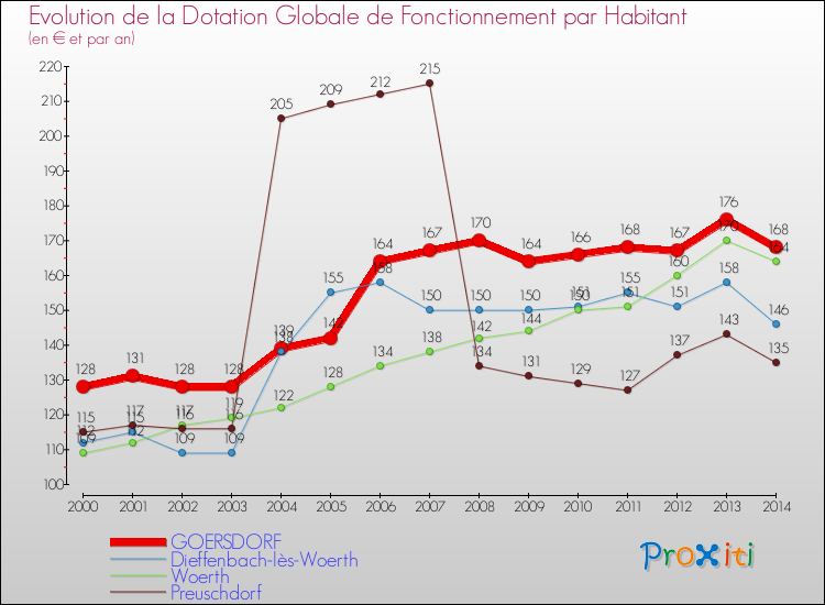 Evolution et montant de la dotation globale de fonctionnement par Habitant pour GOERSDORF et les communes proches de 2000 à 2014. Comparaison des dotations globales de fonctionnement par habitant pour GOERSDORF et les communes voisines de 2000 à 2014.