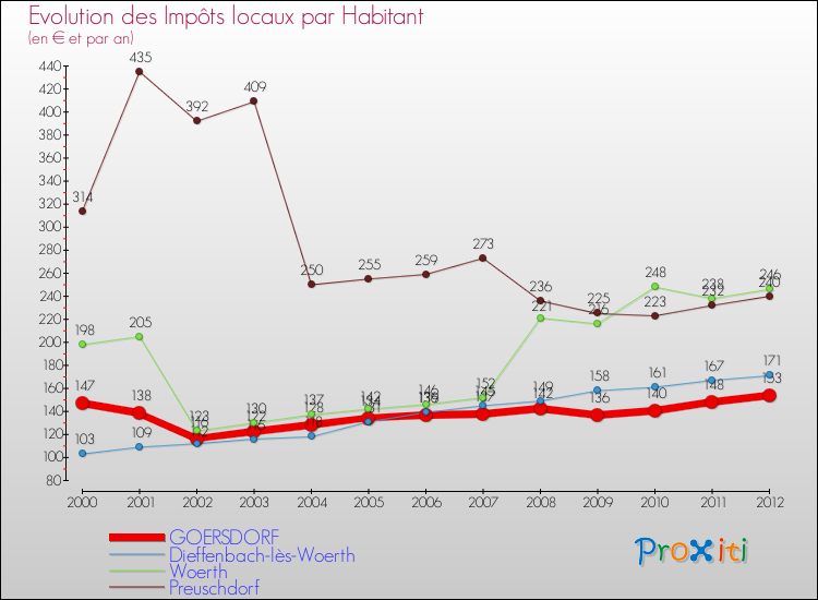 Evolution et montant des impôts locaux par Habitant pour GOERSDORF et les communes proches Comparaison des impôts locaux par habitant pour GOERSDORF et les communes voisines