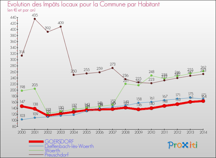 Evolution et montant des impôts locaux par Habitant pour GOERSDORF et les communes proches de 2000 à 2014 Comparaison des impôts locaux par habitant pour GOERSDORF et les communes voisines de 2000 à 2014
