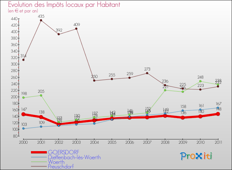 Evolution et montant des impôts locaux par Habitant pour GOERSDORF et les communes proches Comparaison des impôts locaux par habitant pour GOERSDORF et les communes voisines