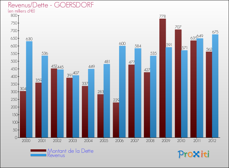 Evolution comparée de la dette et des revenus pour la commune de GOERSDORF de 2000 à 2012 Comparaison de la dette et des revenus pour GOERSDORF de 2000 à 2012