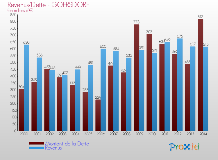 Evolution comparée de la dette et des revenus pour la commune de GOERSDORF de 2000 à 2014 Comparaison de la dette et des revenus pour GOERSDORF de 2000 à 2014