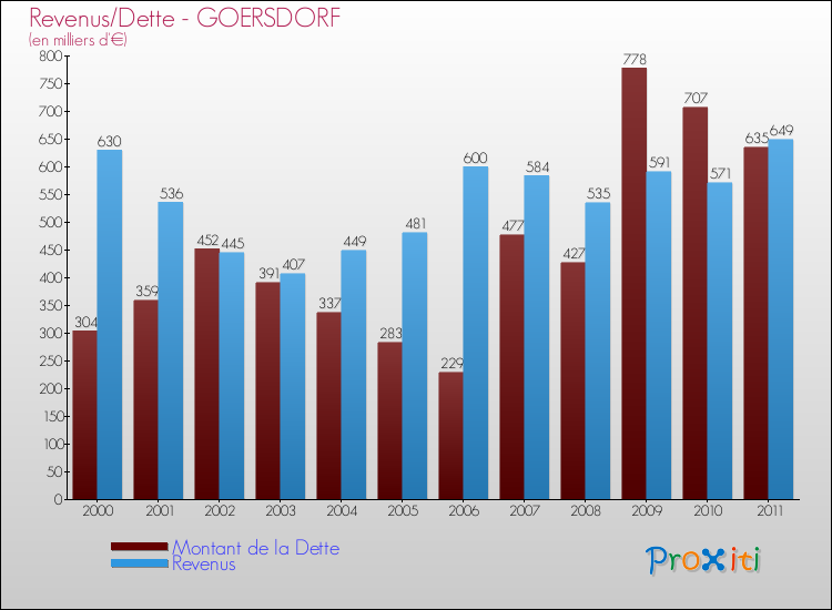 Evolution comparée de la dette et des revenus pour la commune de GOERSDORF de 2000 à 2011 Comparaison de la dette et des revenus pour GOERSDORF de 2000 à 2011