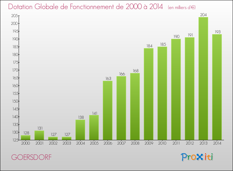 Evolution du montant de la Dotation Globale de Fonctionnement pour la commune de GOERSDORF de 2000 à 2014 Evolution du montant de la Dotation Globale de Fonctionnement pour GOERSDORF de 2000 à 2014