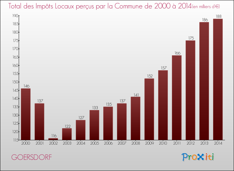 Evolution des Impôts Locaux pour la commune de GOERSDORF de 2000 à 2014 Evolution des Impôts Locaux pour GOERSDORF de 2000 à 2014