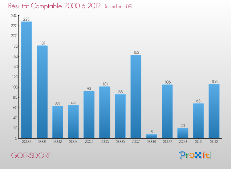 Evolution du résultat comptable pour la commune de GOERSDORF de 2000 à 2012 Evolution du résultat comptable pour GOERSDORF de 2000 à 2012