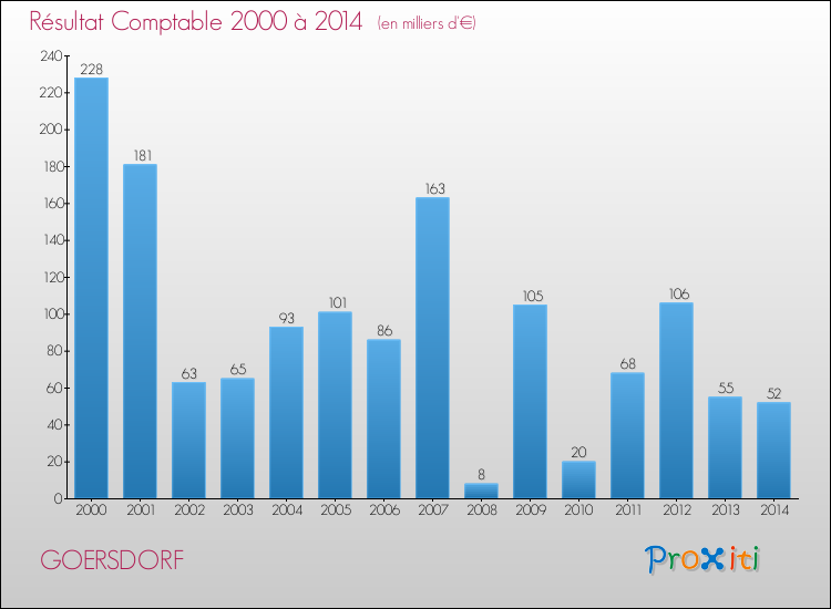 Evolution du résultat comptable pour la commune de GOERSDORF de 2000 à 2014 Evolution du résultat comptable pour GOERSDORF de 2000 à 2014