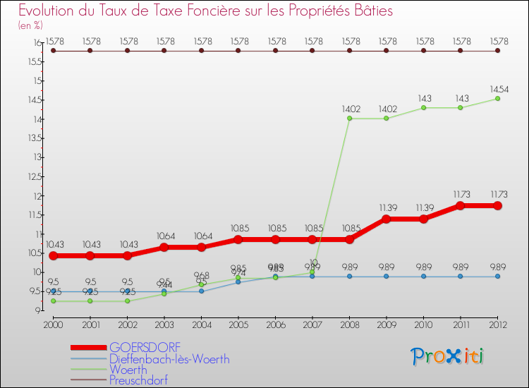 Evolution du taux de la taxe foncière sur le bati pour GOERSDORF et les communes proches de 2000 à 2012 Comparaison des taux de taxe foncière sur le bati pour GOERSDORF et les communes voisines de 2000 à 2012