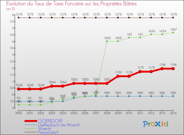 Evolution du taux de la taxe foncière sur le bati pour GOERSDORF et les communes proches de 2000 à 2014 Comparaison des taux de taxe foncière sur le bati pour GOERSDORF et les communes voisines de 2000 à 2014