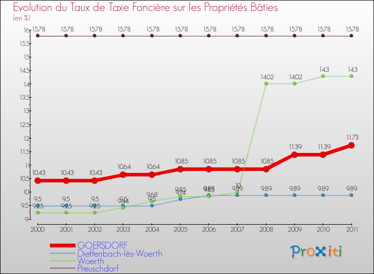 Evolution du taux de la taxe foncière sur le bati pour GOERSDORF et les communes proches Comparaison des taux de taxe foncière sur le bati pour GOERSDORF et les communes voisines