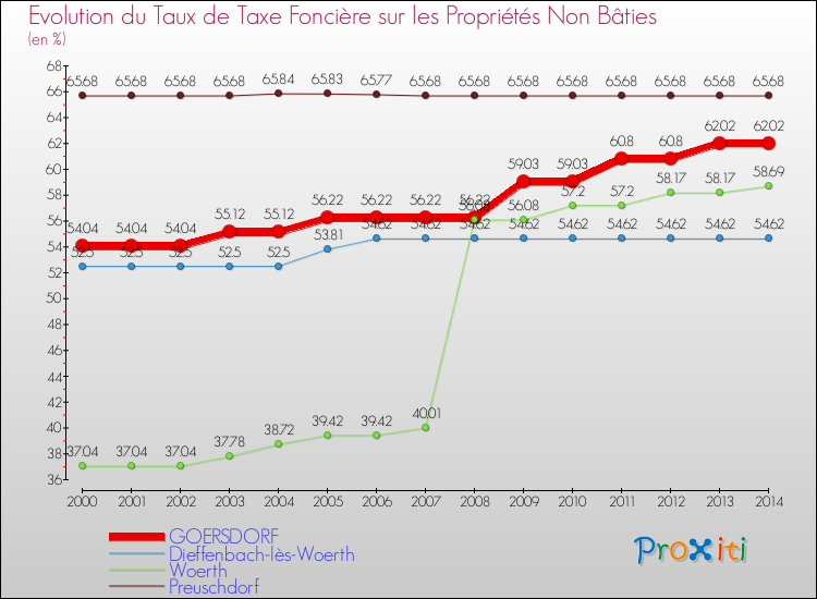 Evolution du taux de la taxe foncière sur les immeubles et terrains non batis pour GOERSDORF et les communes proches de 2000 à 2014 Comparaison des taux de la taxe foncière sur les immeubles et terrains non batis pour GOERSDORF et les communes voisines de 2000 à 2014