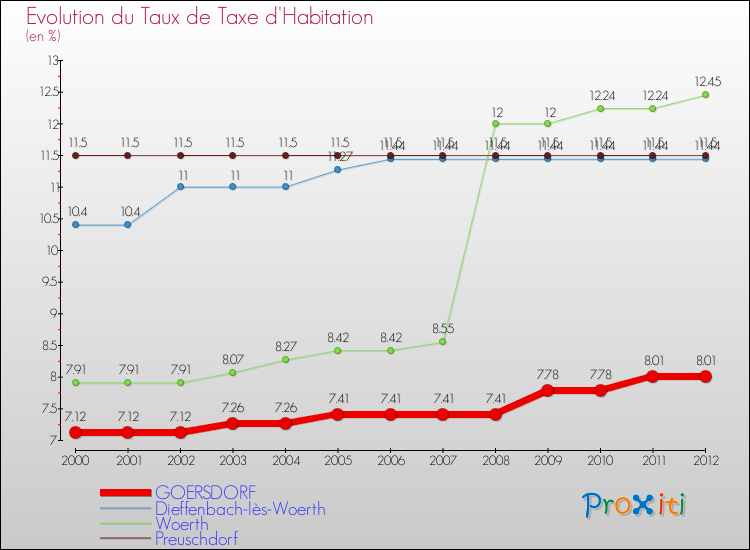 Evolution du taux de la taxe d'habitation pour GOERSDORF et les communes proches Comparaison des taux de la taxe d'habitation pour GOERSDORF et les communes voisines