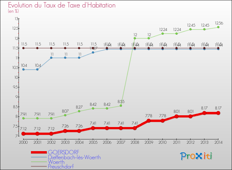 Evolution du taux de la taxe d'habitation pour GOERSDORF et les communes proches de 2000 à 2014 Comparaison des taux de la taxe d'habitation pour GOERSDORF et les communes voisines de 2000 à 2014