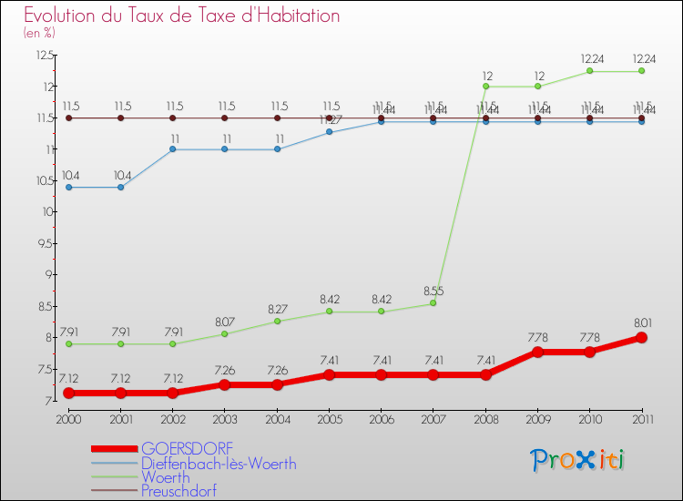 Evolution du taux de la taxe d'habitation pour GOERSDORF et les communes proches Comparaison des taux de la taxe d'habitation pour GOERSDORF et les communes voisines