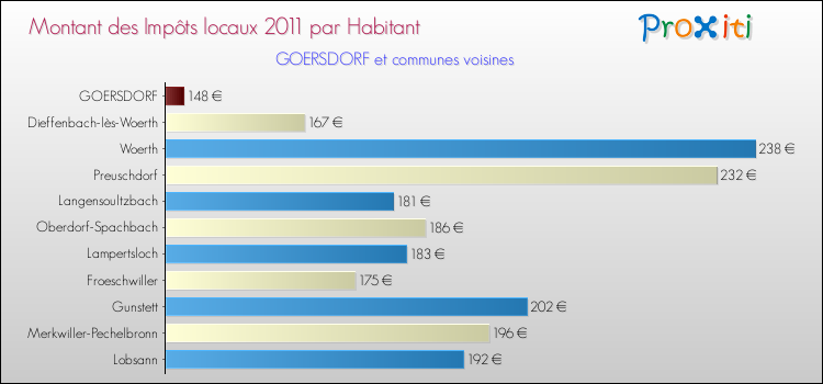 Montant des impôts locaux par Habitant pour GOERSDORF et les communes proches Comparaison des impôts locaux par habitant pour GOERSDORF et les communes voisines