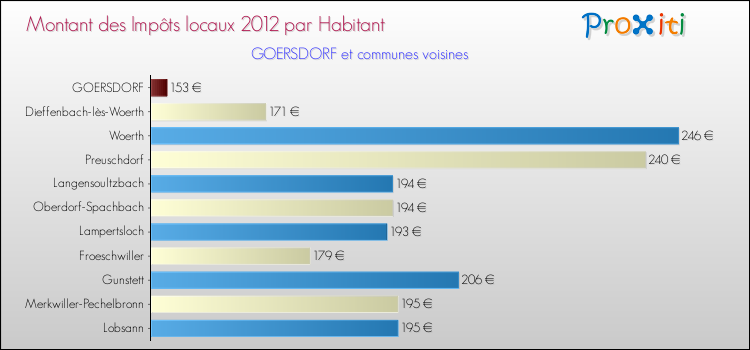 Montant des impôts locaux par Habitant pour GOERSDORF et les communes proches Comparaison des impôts locaux par habitant pour GOERSDORF et les communes voisines