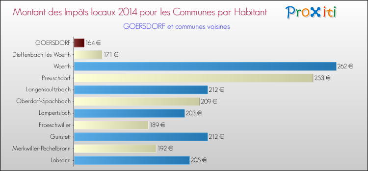 Montant des impôts locaux par Habitant pour GOERSDORF et les communes proches en 2014 Comparaison des impôts locaux par habitant pour GOERSDORF et les communes voisines en 2014